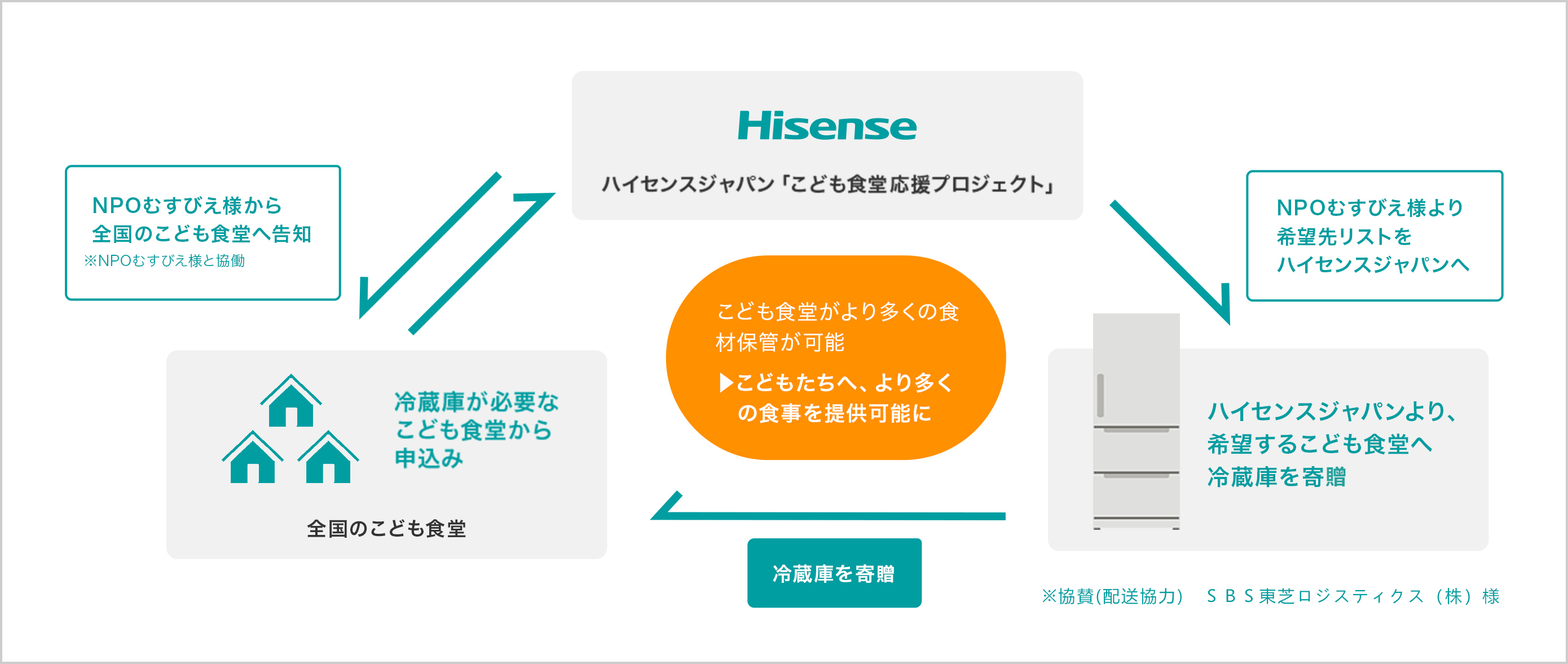 全国こども食堂応援プロジェクト