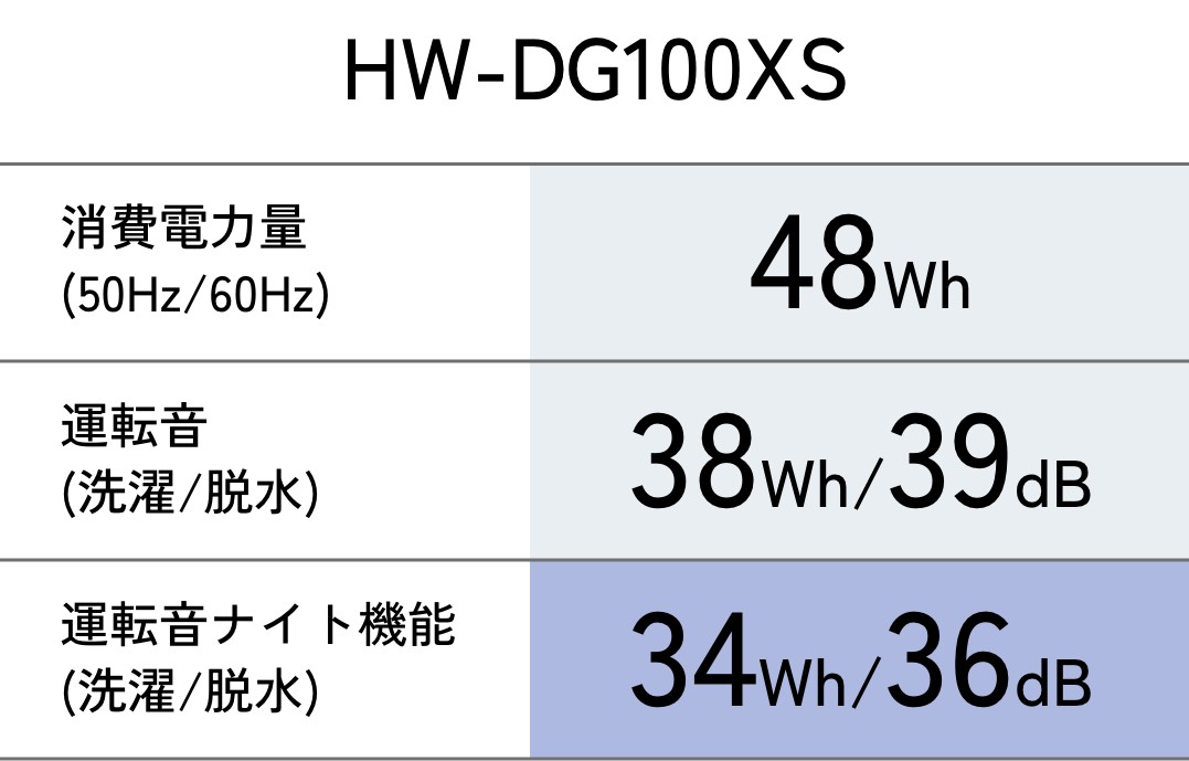 HW-DG100XS運転音