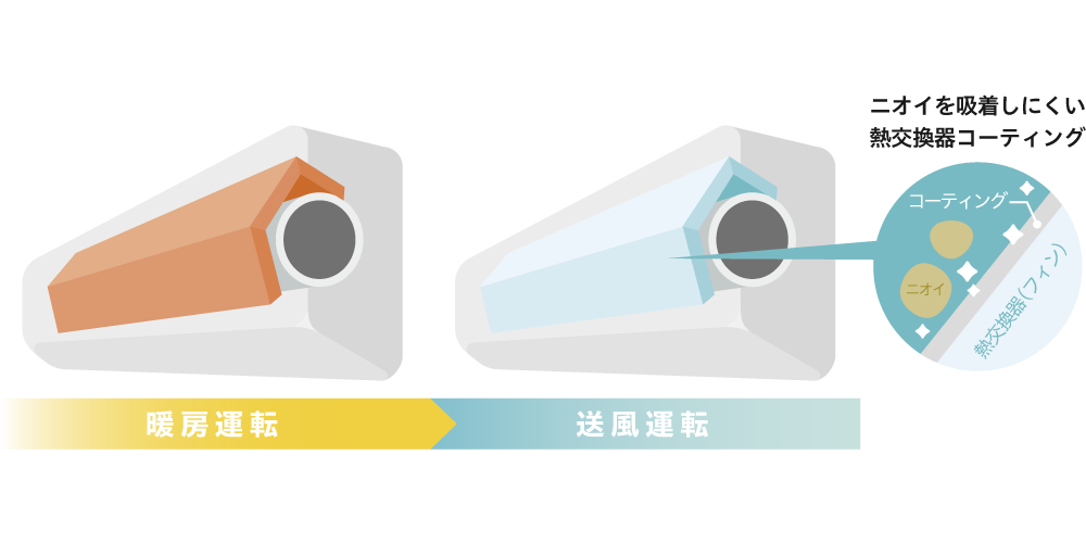 潤滑親水性コーティング
