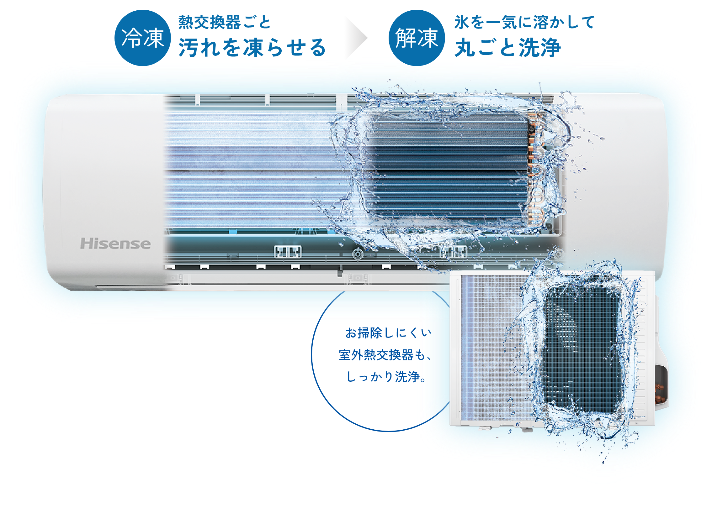冷凍 熱交換器ごと汚れを凍らせる > 解凍 氷を一気に溶かして丸ごと洗浄 お掃除しにくい室外熱交換器も、しっかり洗浄。