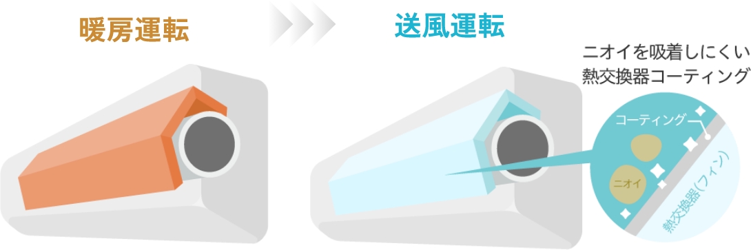 暖房運転 > 送風運転