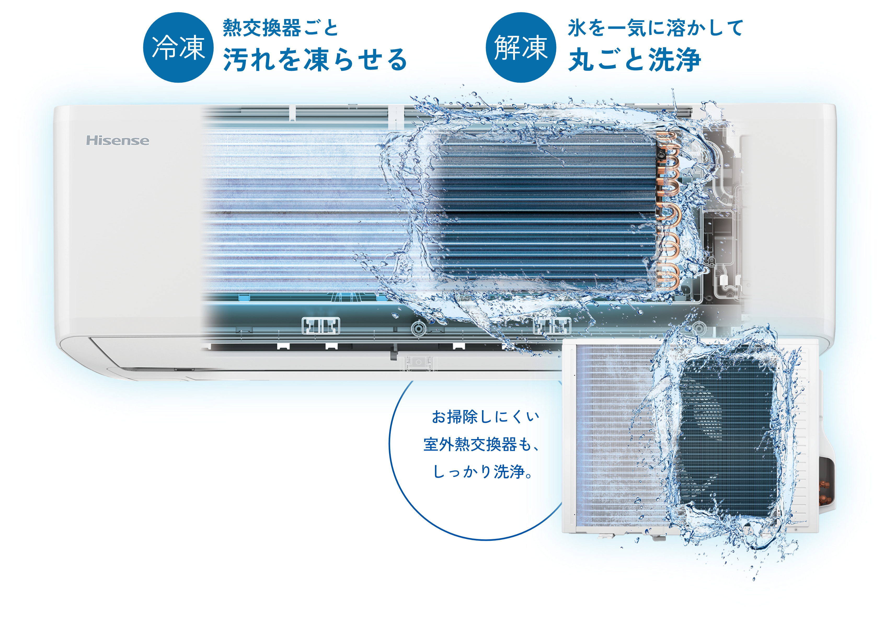 冷凍 熱交換器ごと汚れを凍らせる > 解凍 氷を一気に溶かして丸ごと洗浄 お掃除しにくい室外熱交換器も、しっかり洗浄。