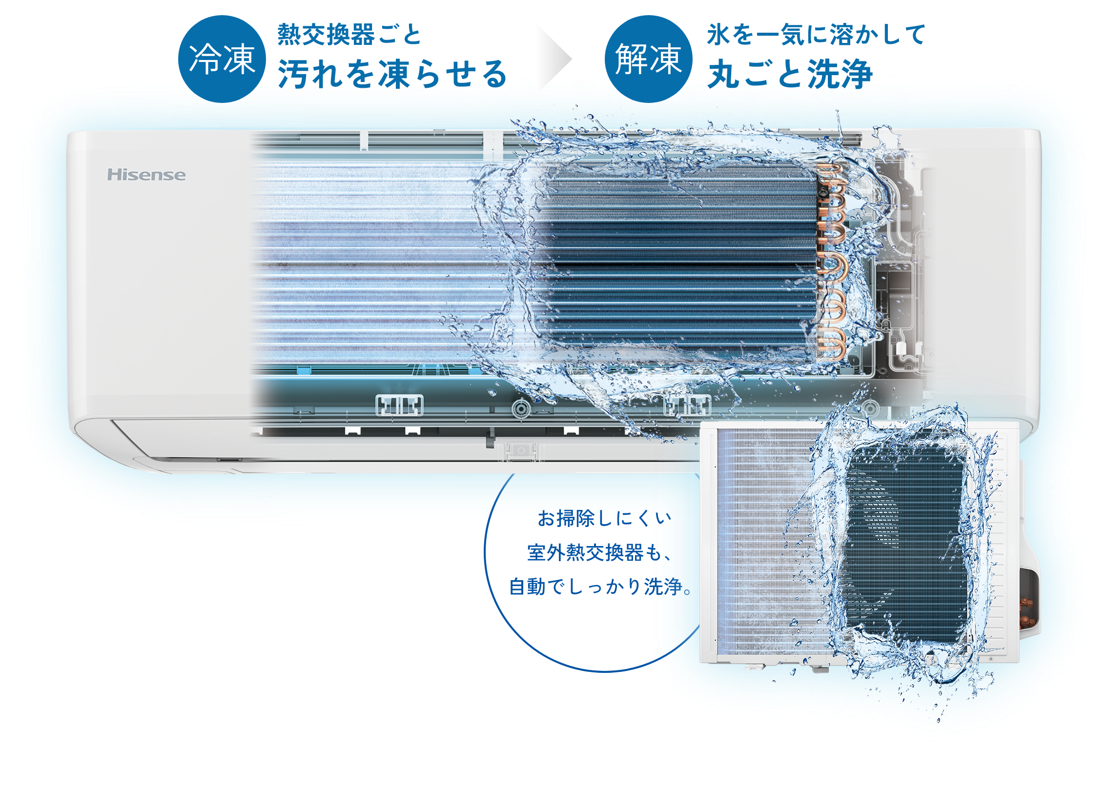 冷凍 熱交換器ごと汚れを凍らせる > 解凍 氷を一気に溶かして丸ごと洗浄 お掃除しにくい室外熱交換器も、自動でしっかり洗浄。