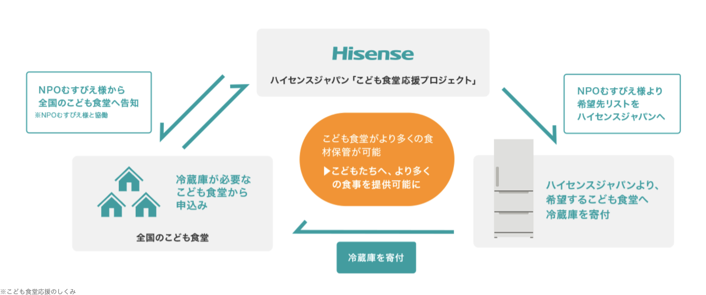 全国こども食堂応援プロジェクト
