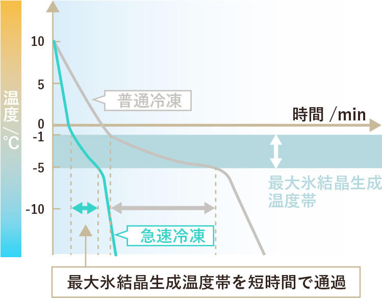 美味しさを閉じ込める「急凍」モード