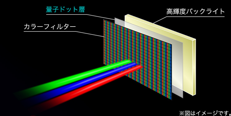 量子ドット採用の液晶テレビ