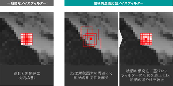 テクスチャー適応型ノイズフィルター