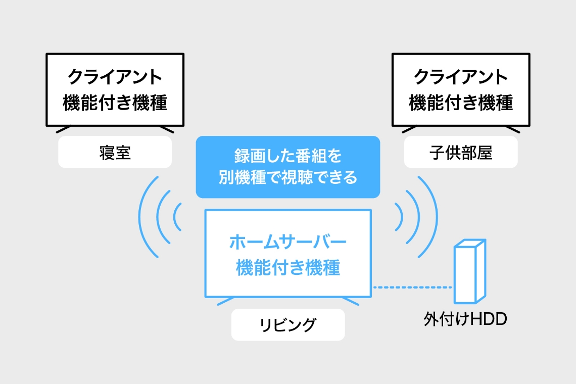 Anyviewホームサーバー機能