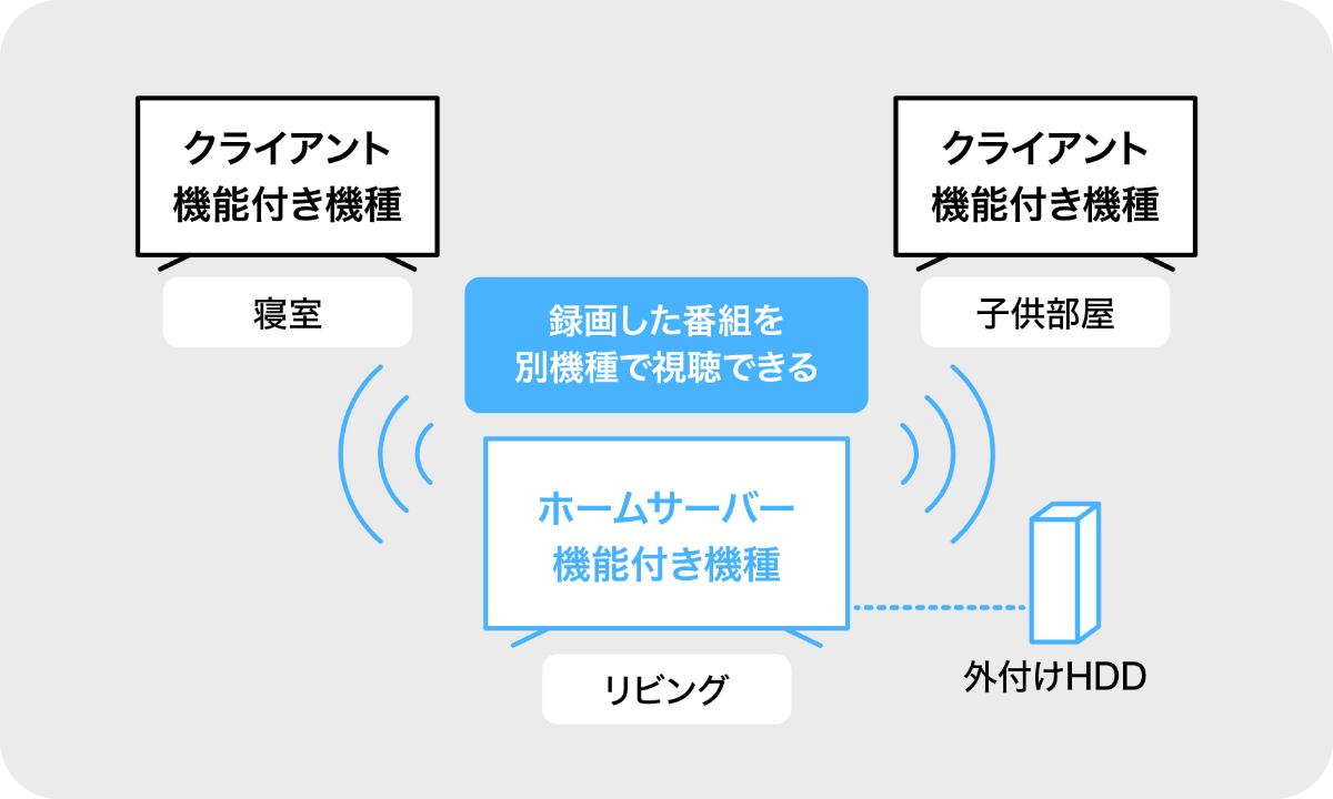 Anyviewホームサーバー機能