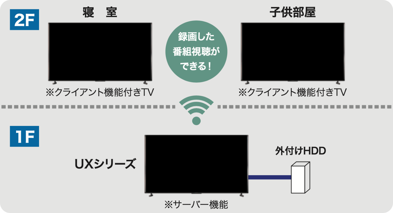 Anyviewホームサーバー機能