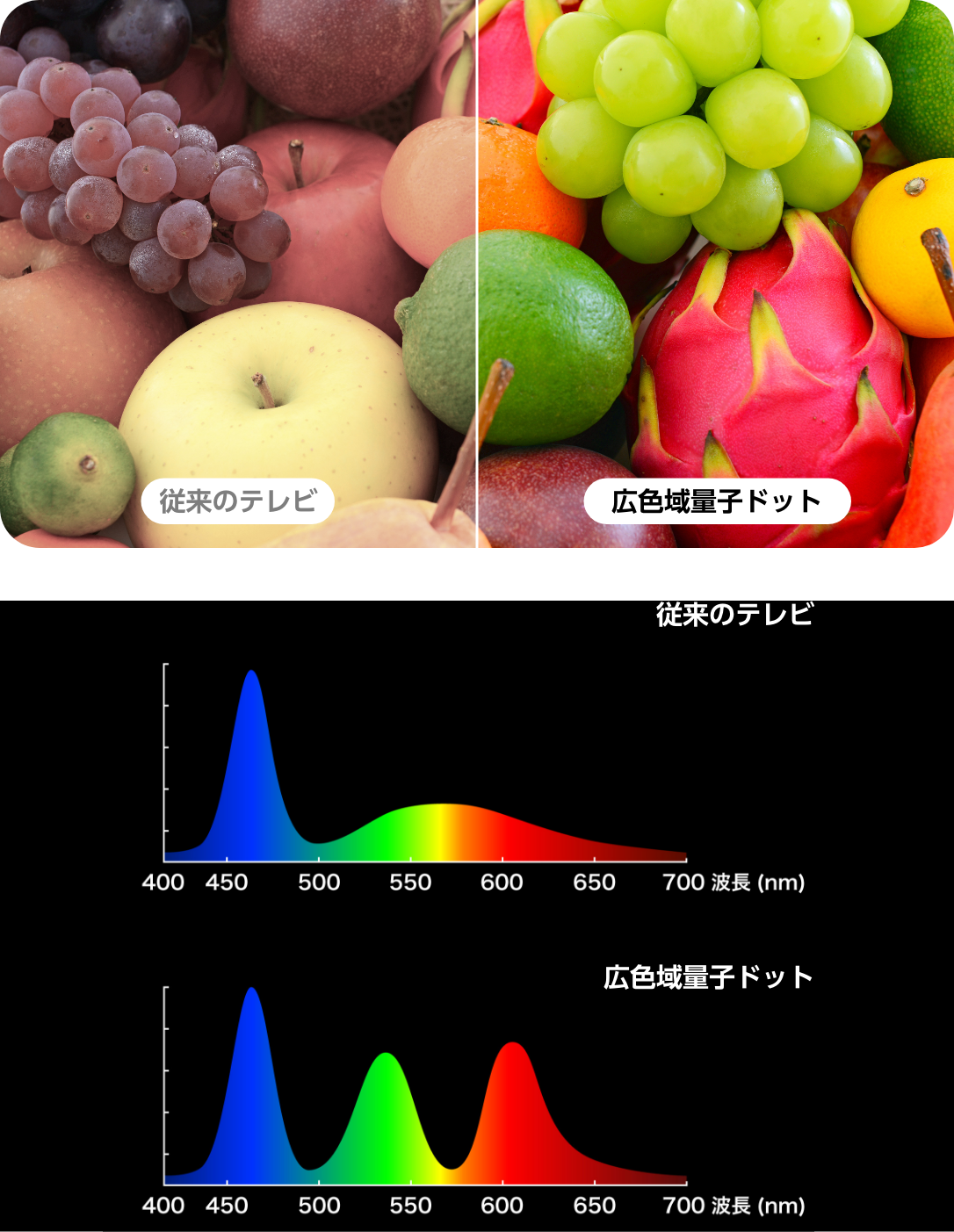 量子ドットダイナミックカラー