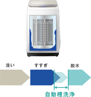 見えないところの汚れを洗う自動槽洗浄