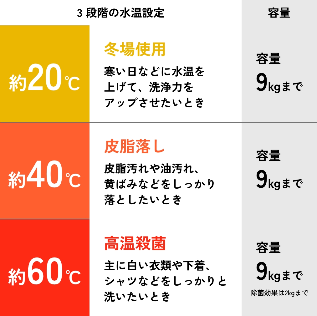 3段階の水温設定